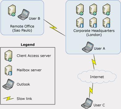 Remote Office