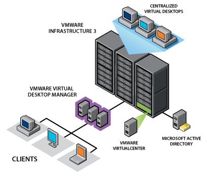 VMware VDI