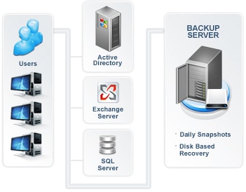 Backup Solutions