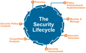 Security Lifecycle