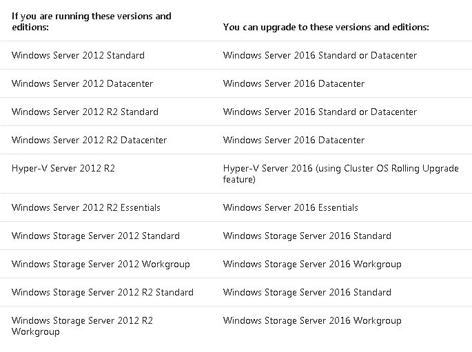 Windows 2016 Upgrading and Migrating