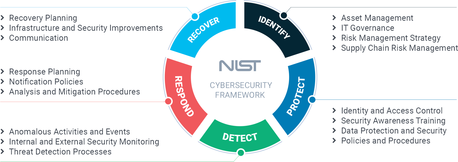 NIST CSF Compliance