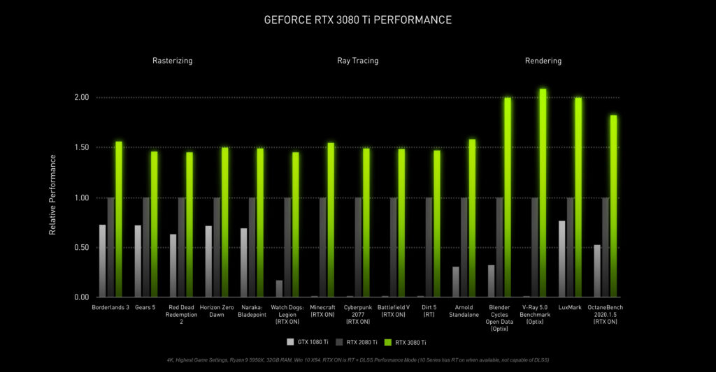 RTX 3080 Ti performance comparison