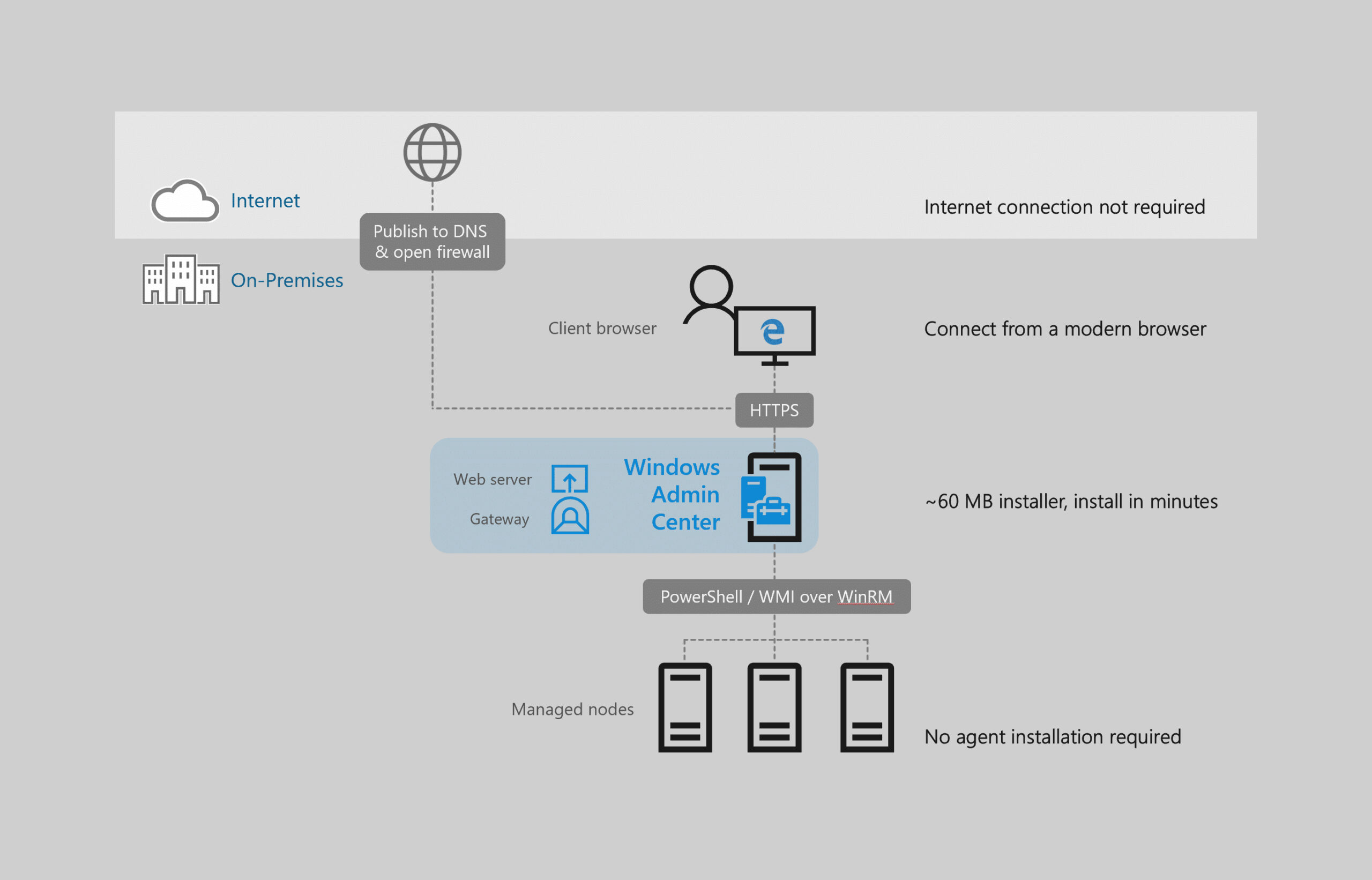 how-does-windows-admin-center-work